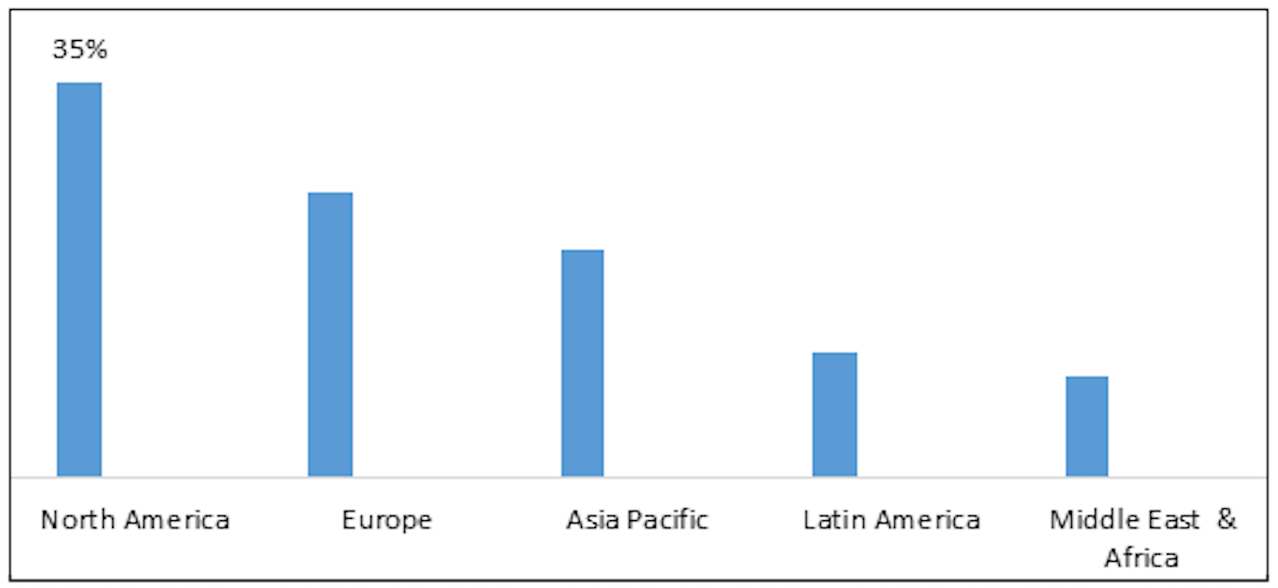 north america corners largest share of global custom packaging market